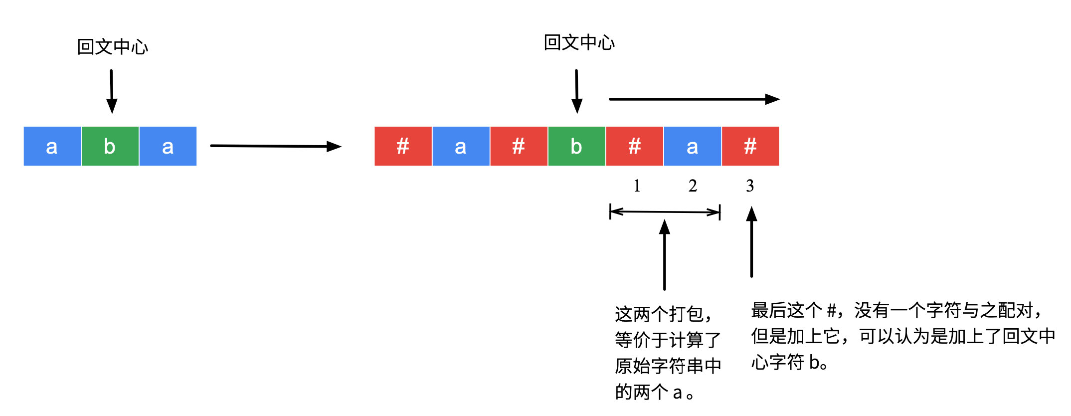 图 4:理解辅助数组的数值与原始字符串回文子串的等价性-1