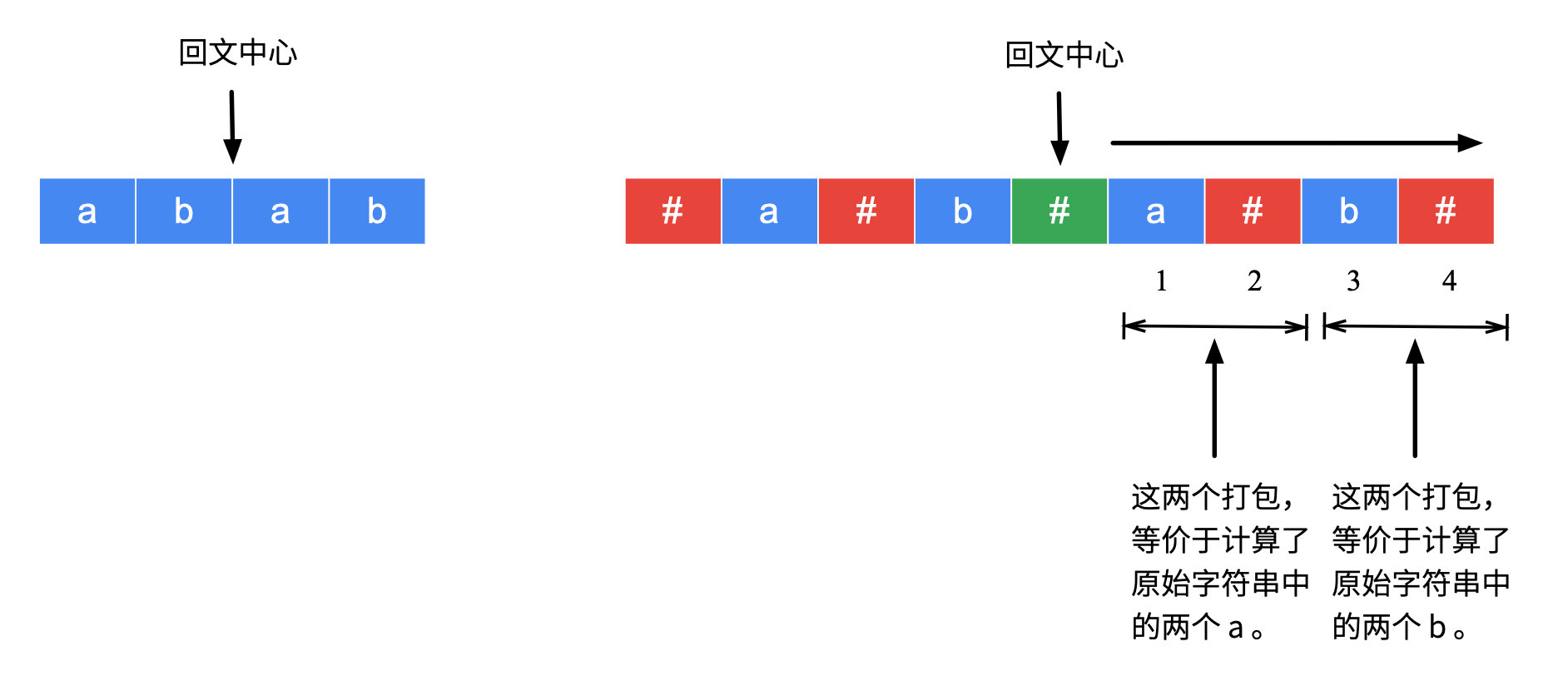 图 5:理解辅助数组的数值与原始字符串回文子串的等价性-2