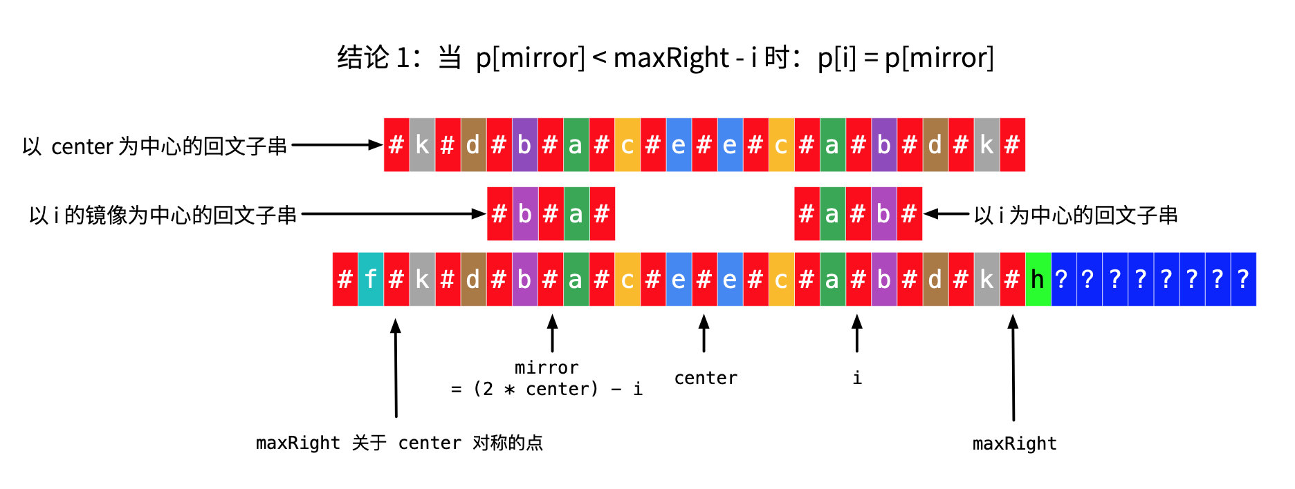 图 6:Manacher 算法分类讨论情况 2(1)