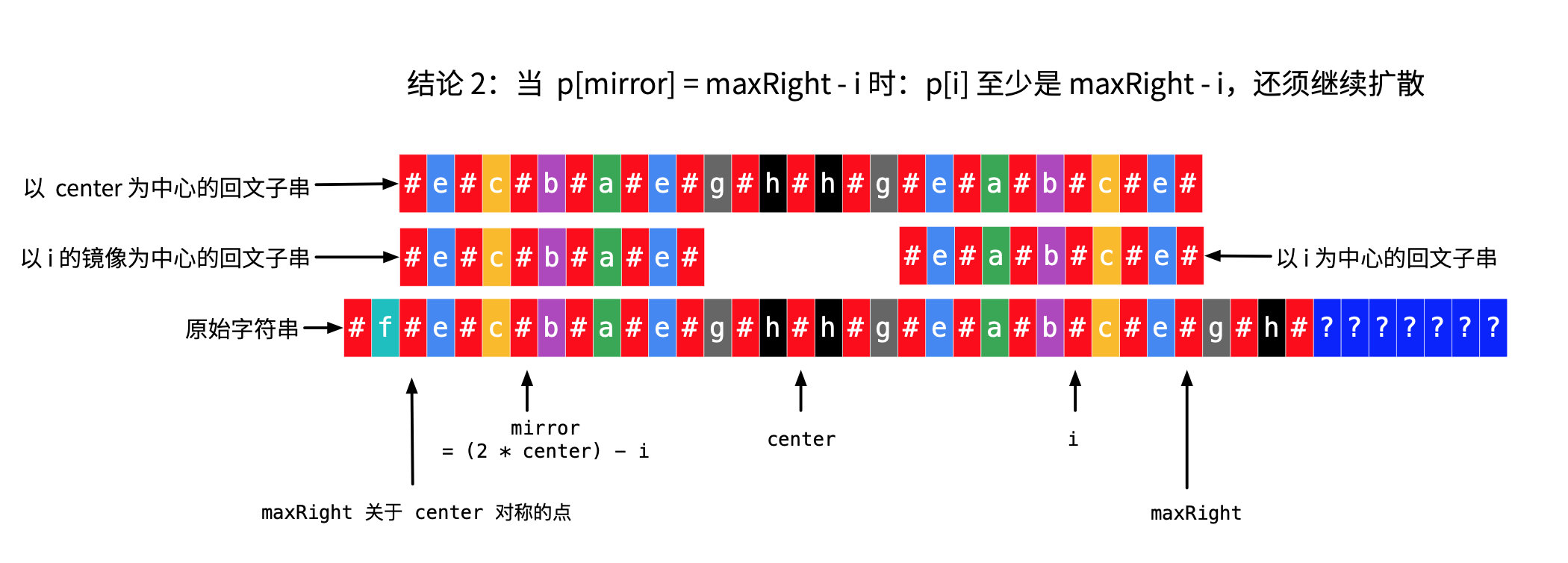 图 7:Manacher 算法分类讨论情况 2(2)