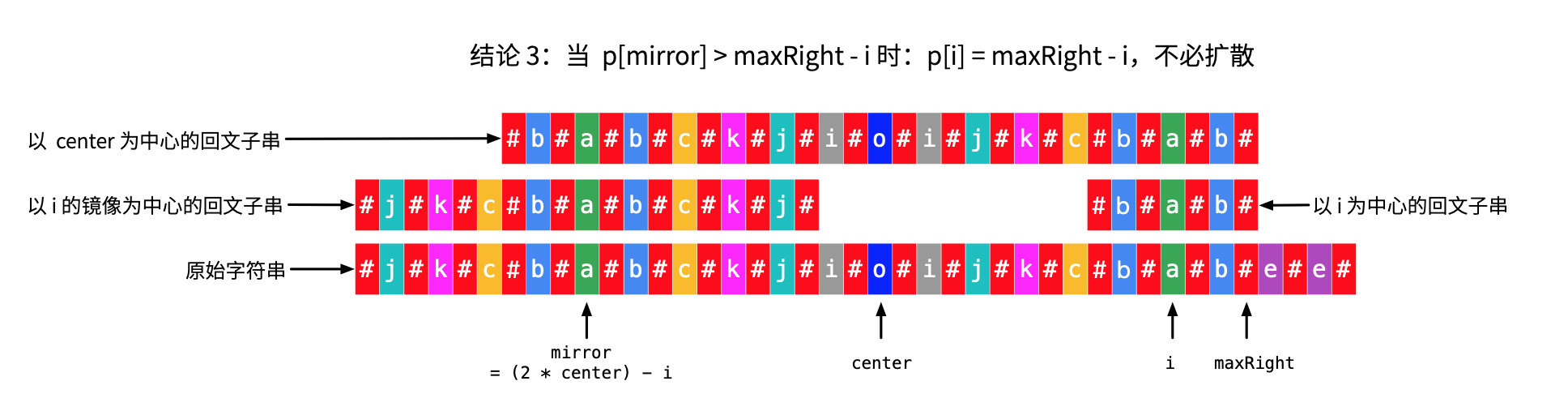 图 8:Manacher 算法分类讨论情况 2(3)