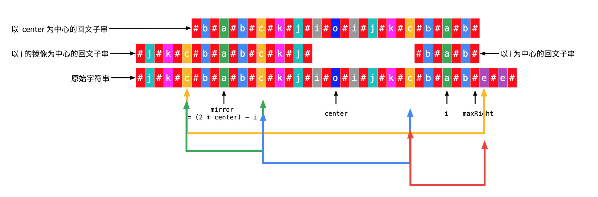 图 9:Manacher 算法分类讨论情况 2(3)的证明